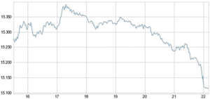 DOW JONES: Gráfico semanal